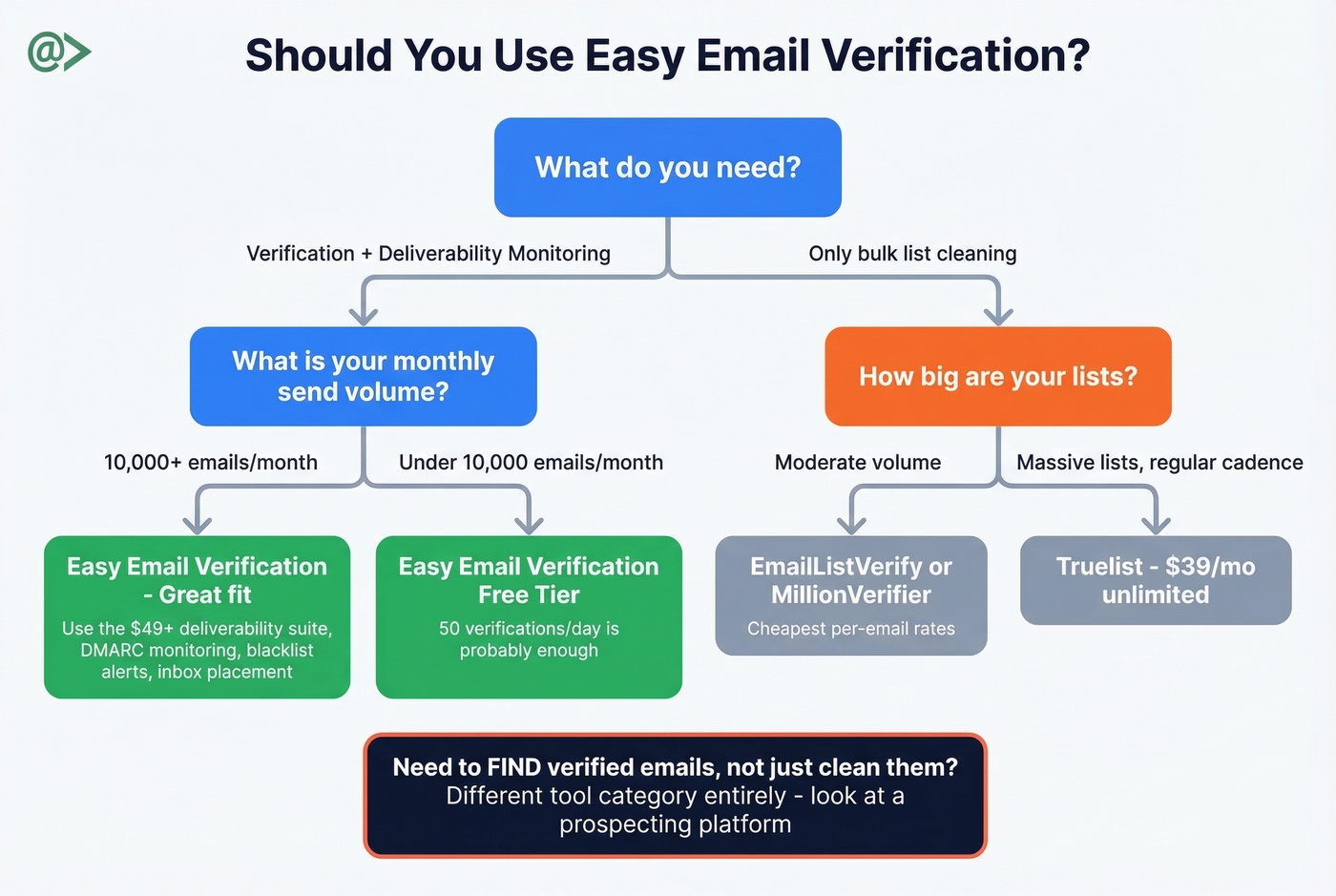 Decision tree for choosing Easy Email Verification vs alternatives