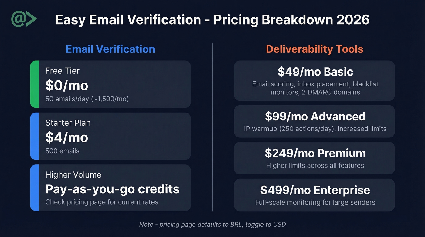 Easy Email Verification pricing tiers visual breakdown