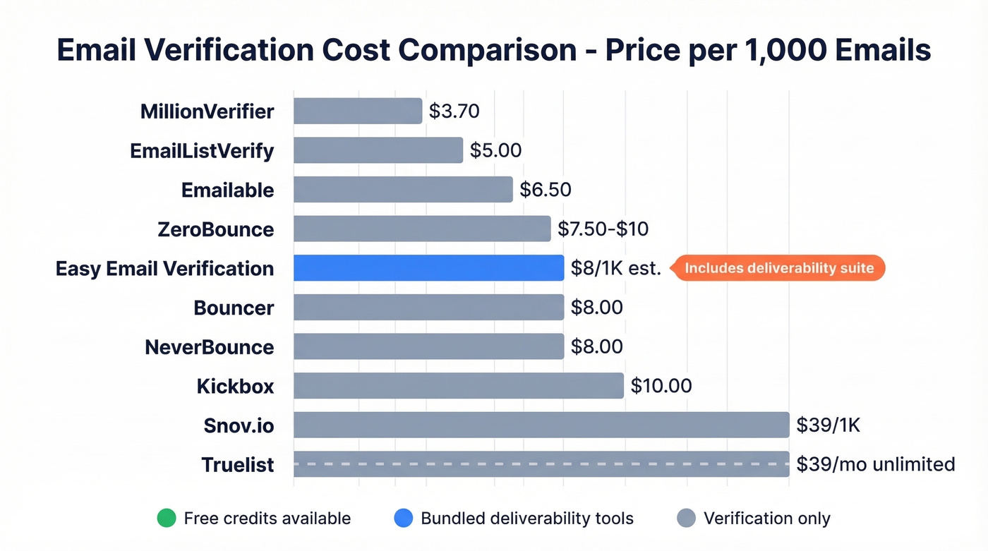 Email verification tools pricing comparison chart with 10 tools