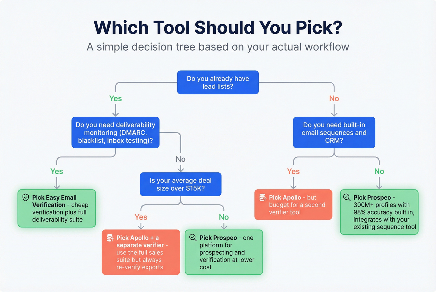 Decision flowchart for choosing the right tool