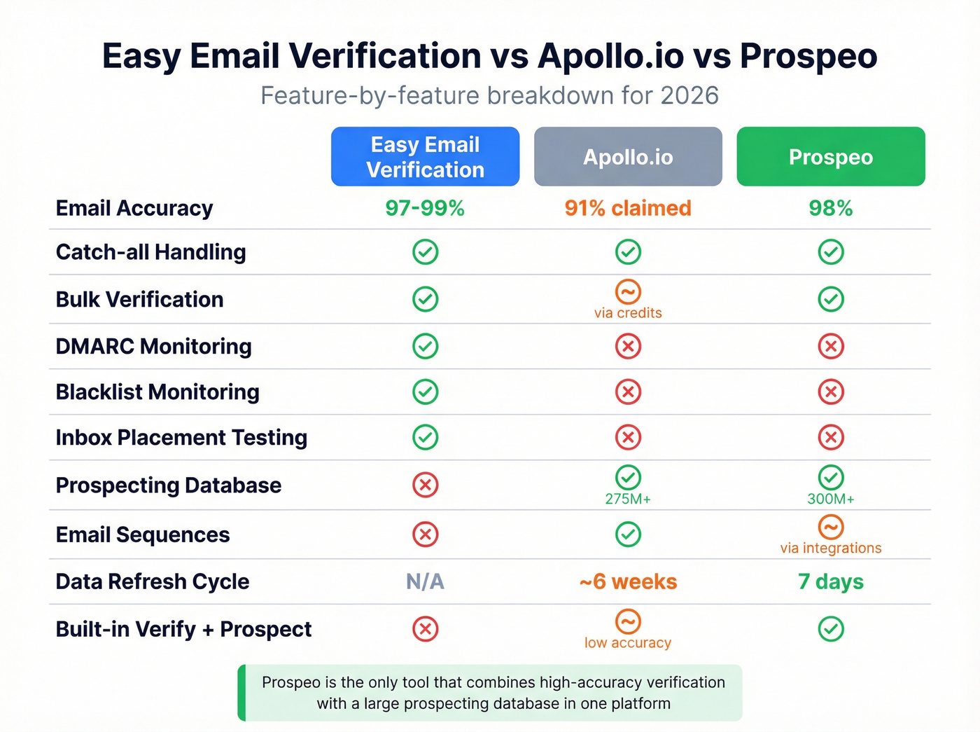 Feature matrix comparing EEV, Apollo, and Prospeo
