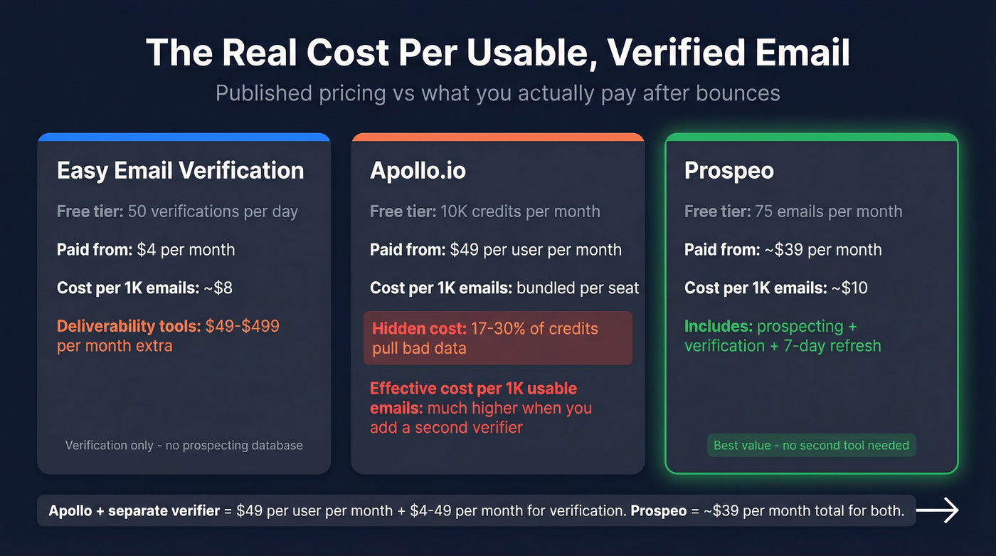 Pricing comparison with effective cost per verified email