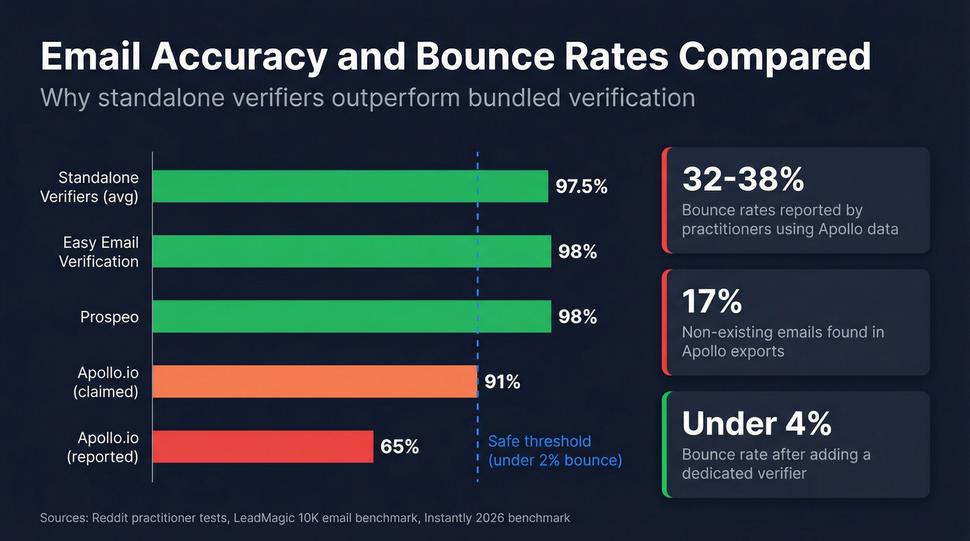 Email accuracy and bounce rate comparison across tools