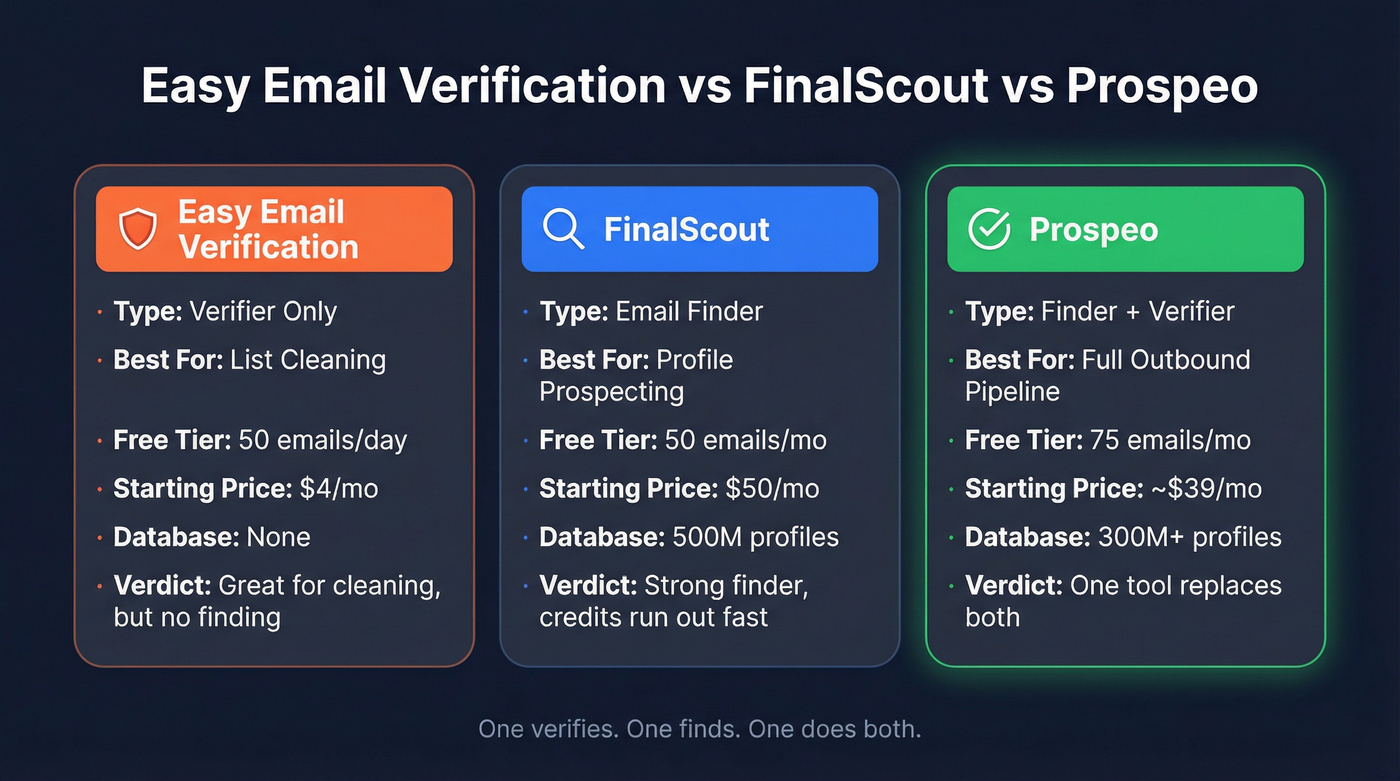 Easy Email Verification vs FinalScout vs Prospeo comparison