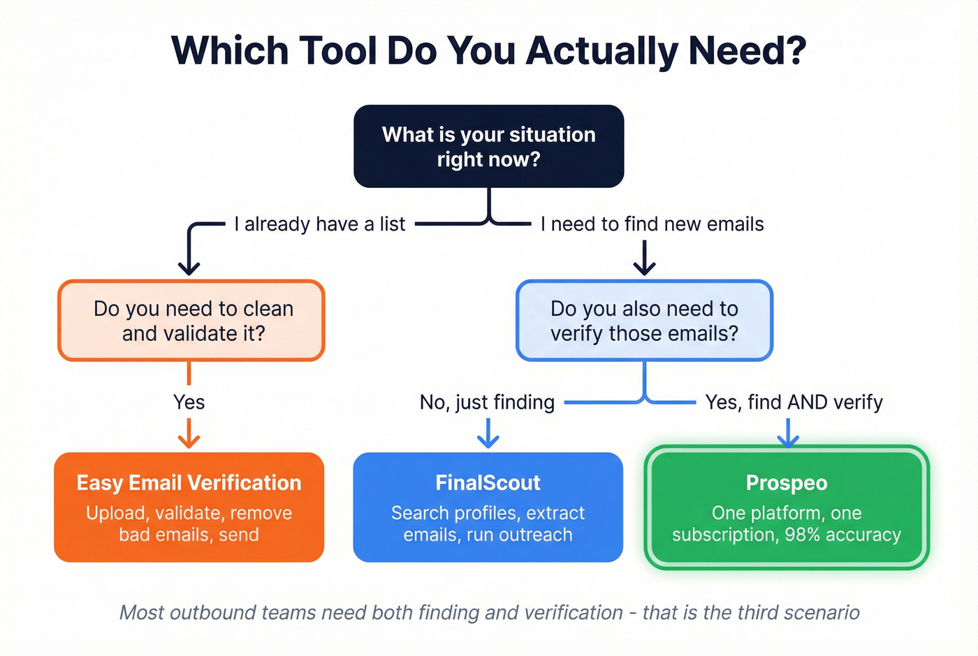 Decision tree for choosing the right email tool