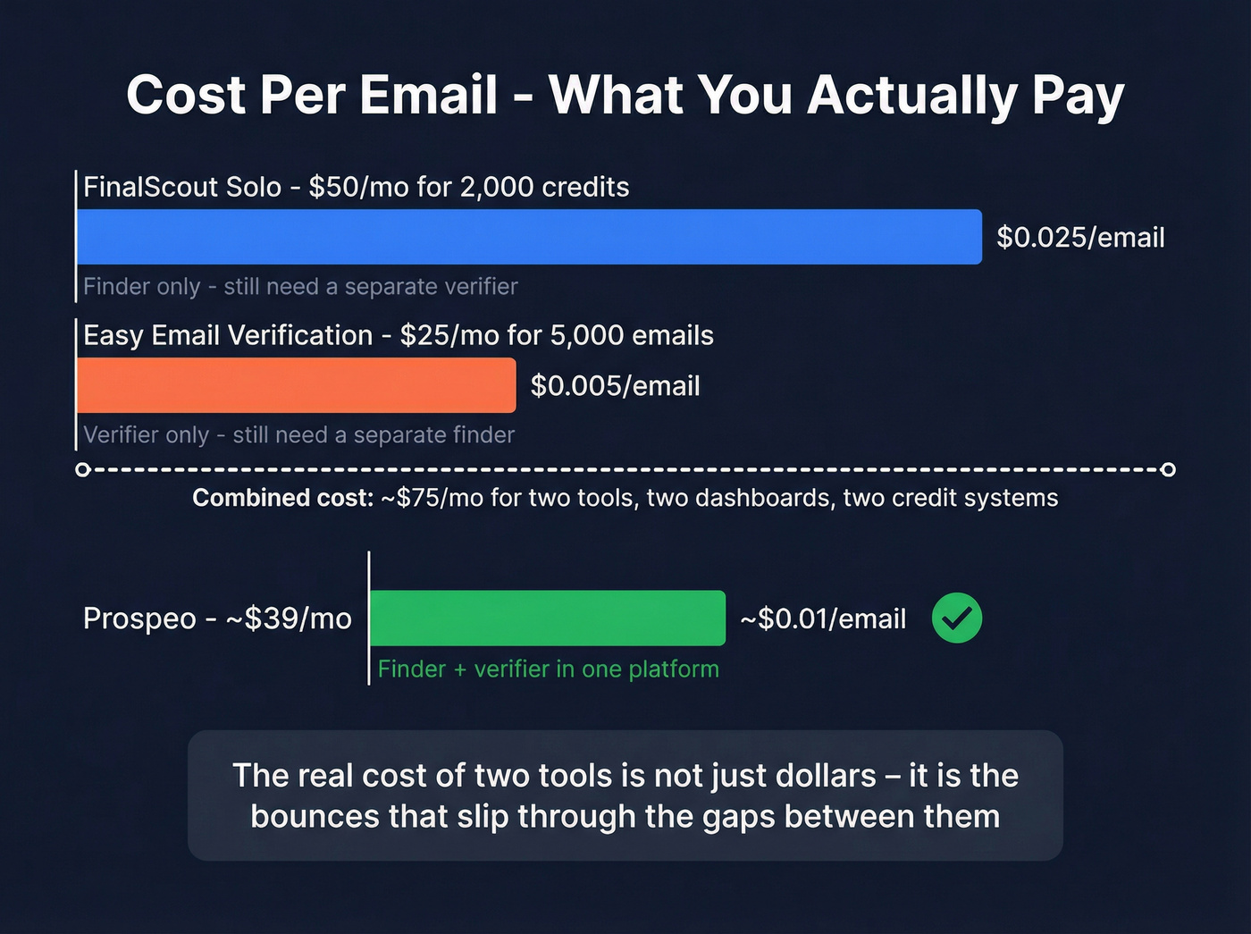 Pricing and value comparison chart for all three tools