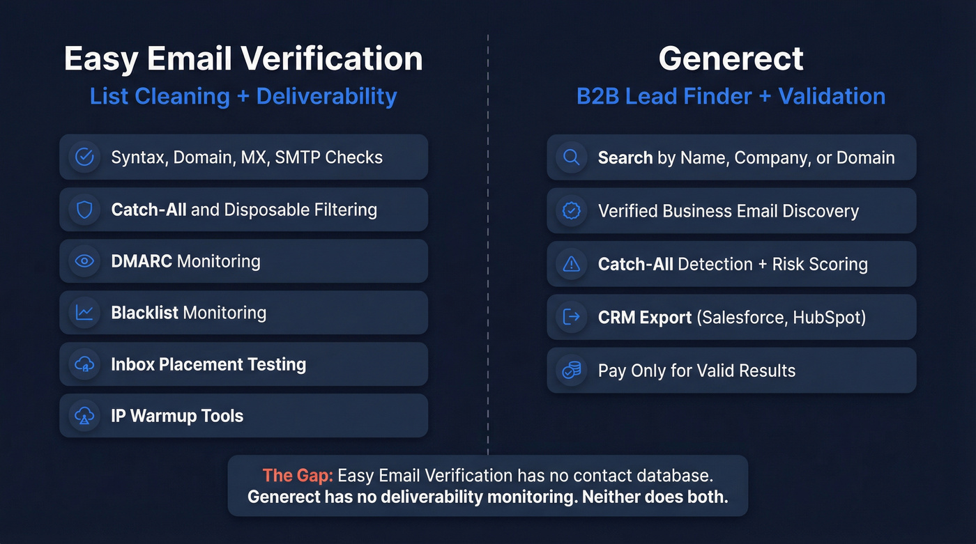 Easy Email Verification vs Generect core capabilities comparison