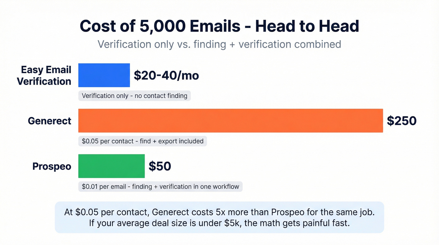 Cost comparison chart for 5000 emails across three tools