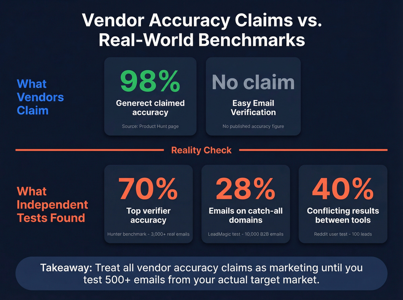 Email verification accuracy claims vs independent benchmark reality