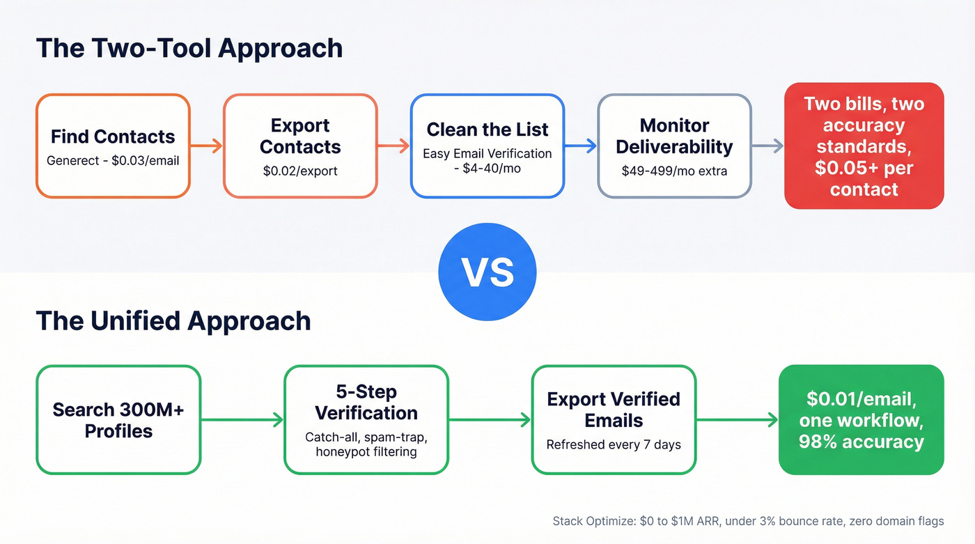 Workflow comparison showing separate tools vs unified Prospeo approach