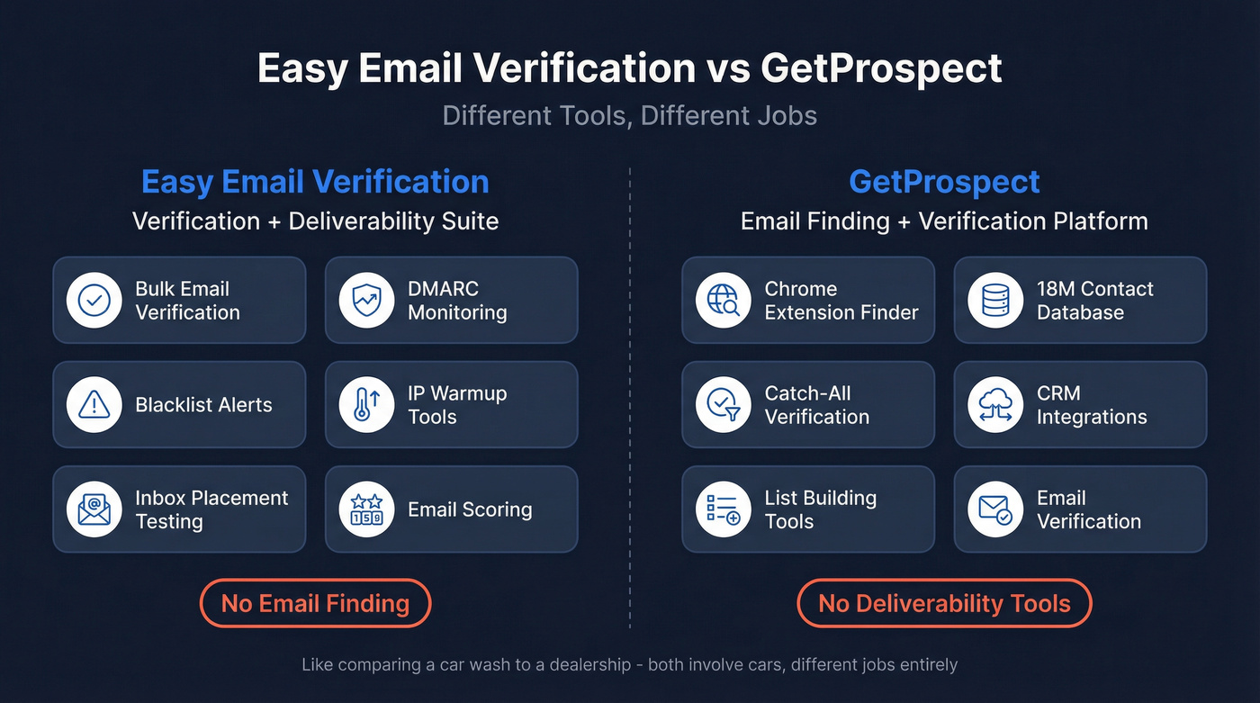 Easy Email Verification vs GetProspect core capabilities comparison
