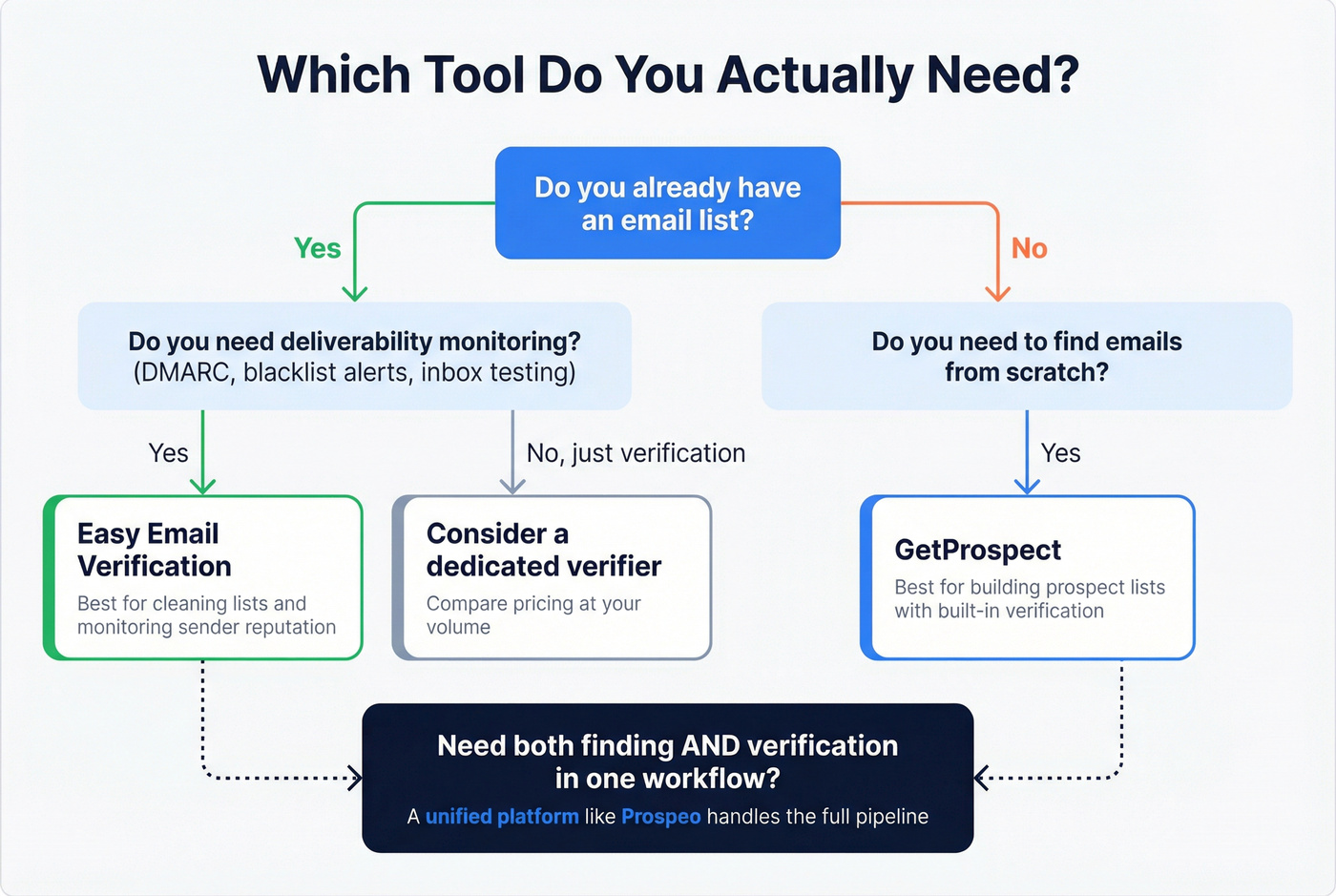 Decision tree for choosing the right tool
