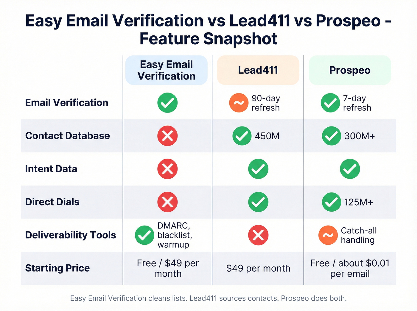Three-way feature comparison grid with visual scoring