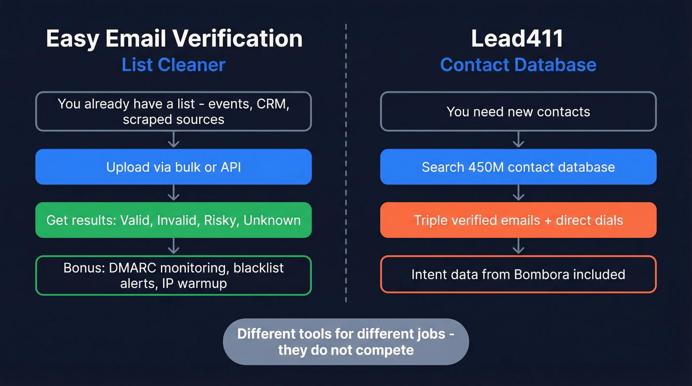 Easy Email Verification vs Lead411 workflow comparison diagram