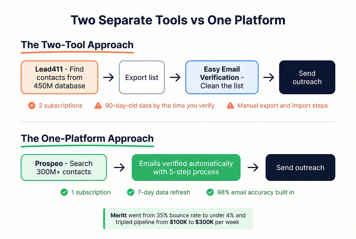 Two-tool stack vs single platform workflow comparison
