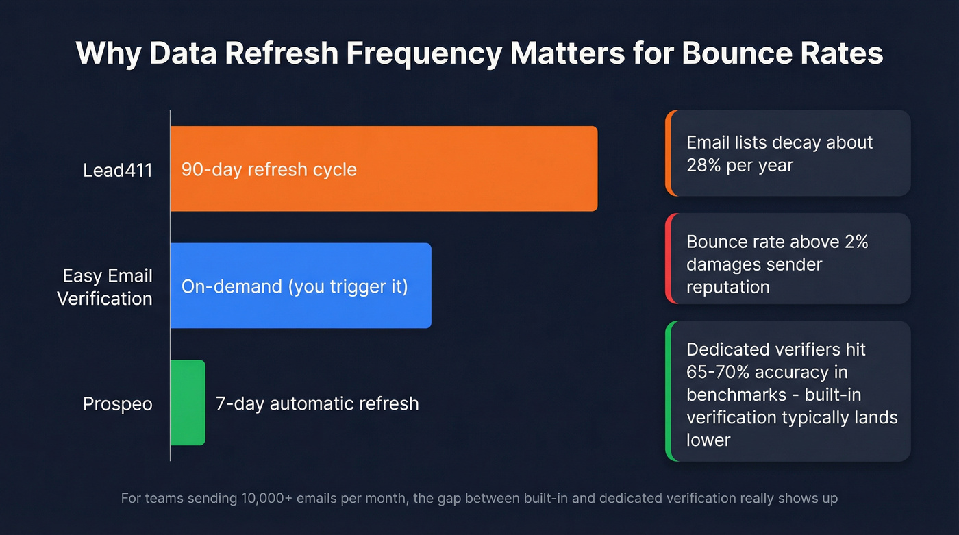 Data refresh frequency and verification accuracy comparison chart