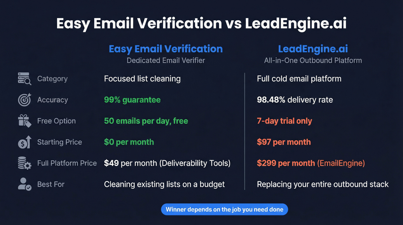 Easy Email Verification vs LeadEngine.ai head-to-head comparison