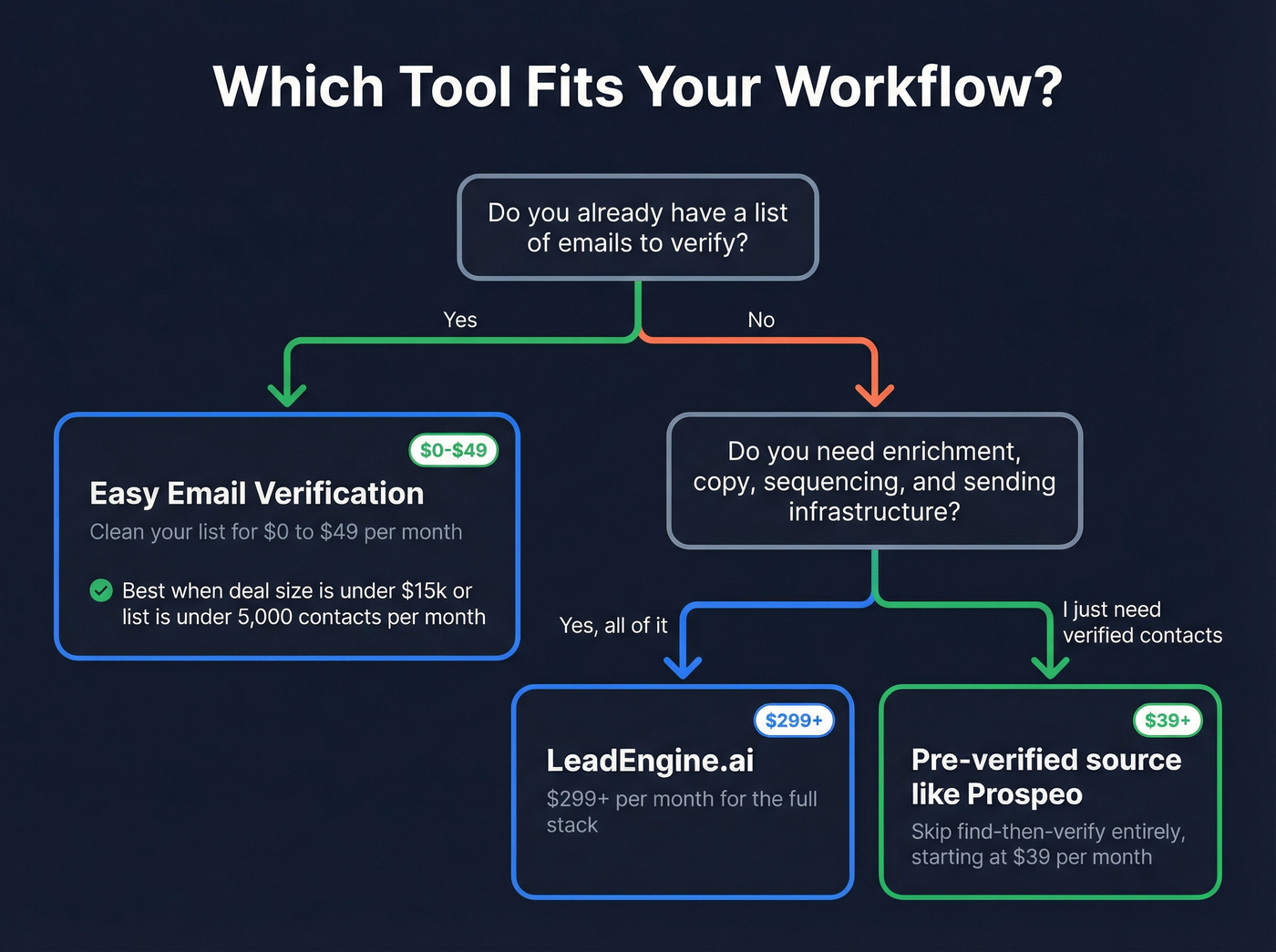 Decision framework for choosing between verification approaches