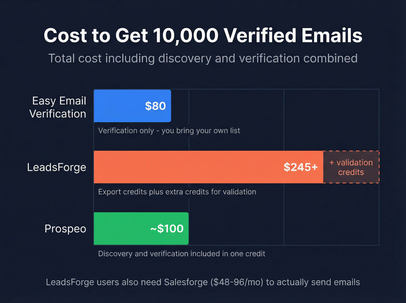 Cost comparison bar chart for 10K verified emails across three tools