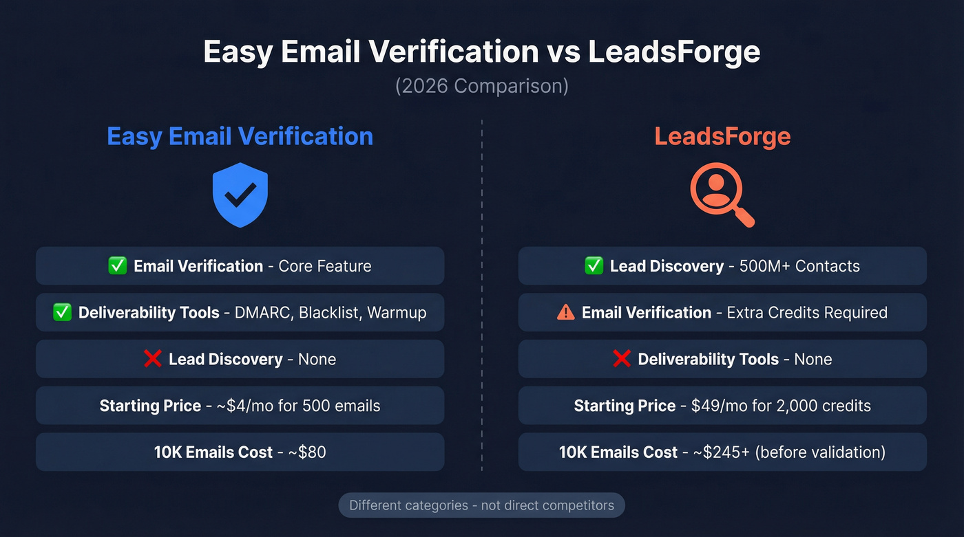 Easy Email Verification vs LeadsForge head-to-head comparison diagram