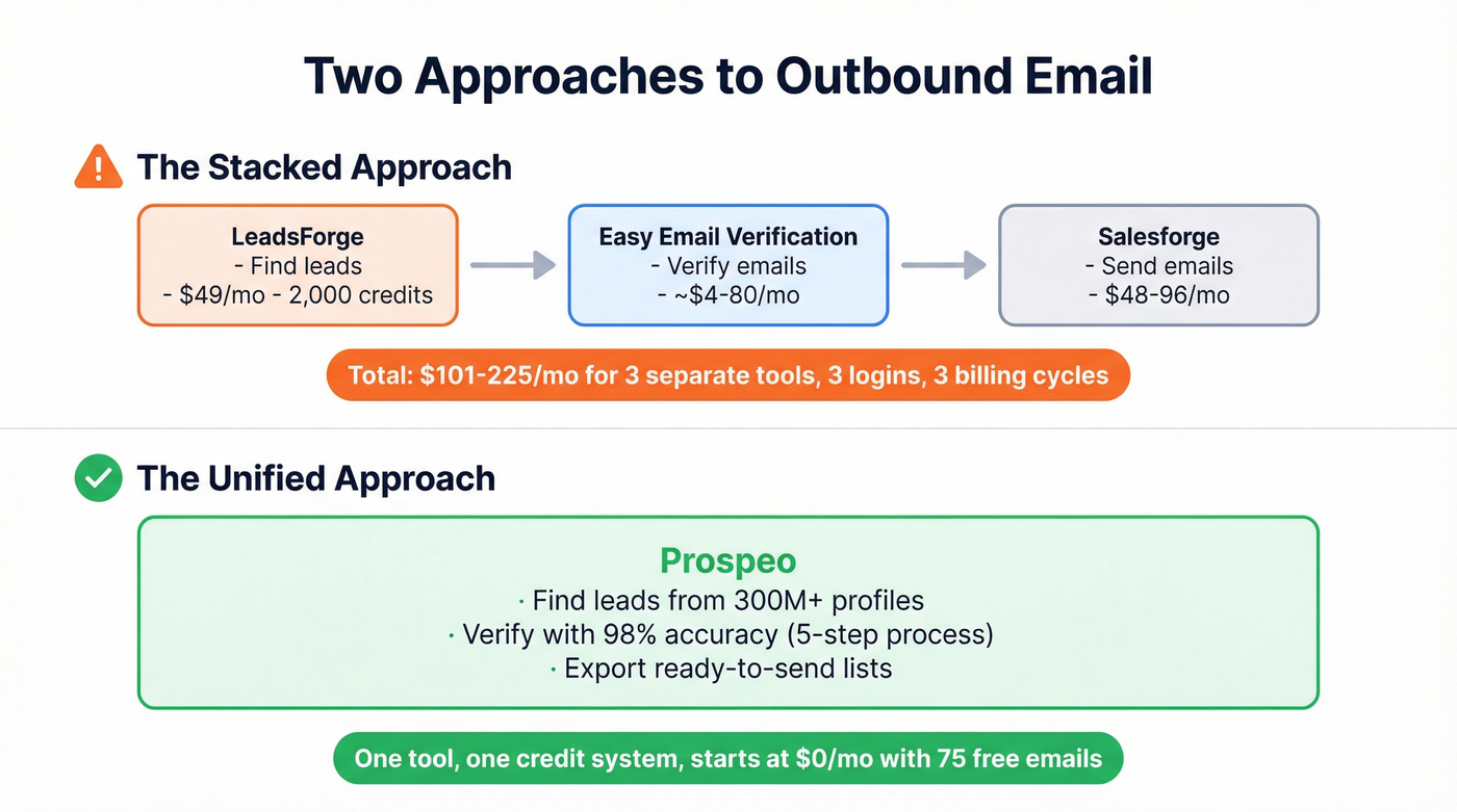 Workflow comparison showing stacked tools vs single Prospeo workflow
