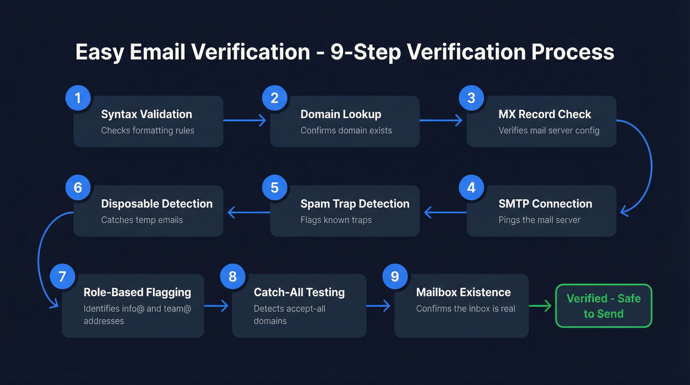 Easy Email Verification 9-step verification process flow