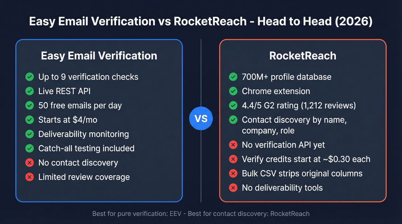 Easy Email Verification vs RocketReach head-to-head comparison