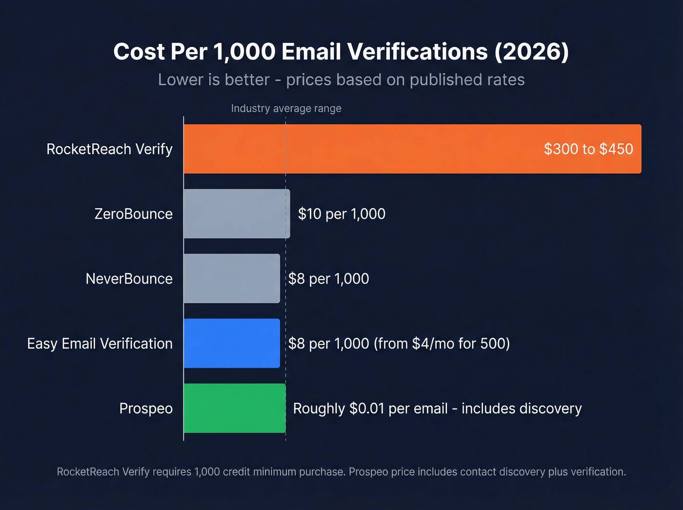 Cost per verification comparison across email tools