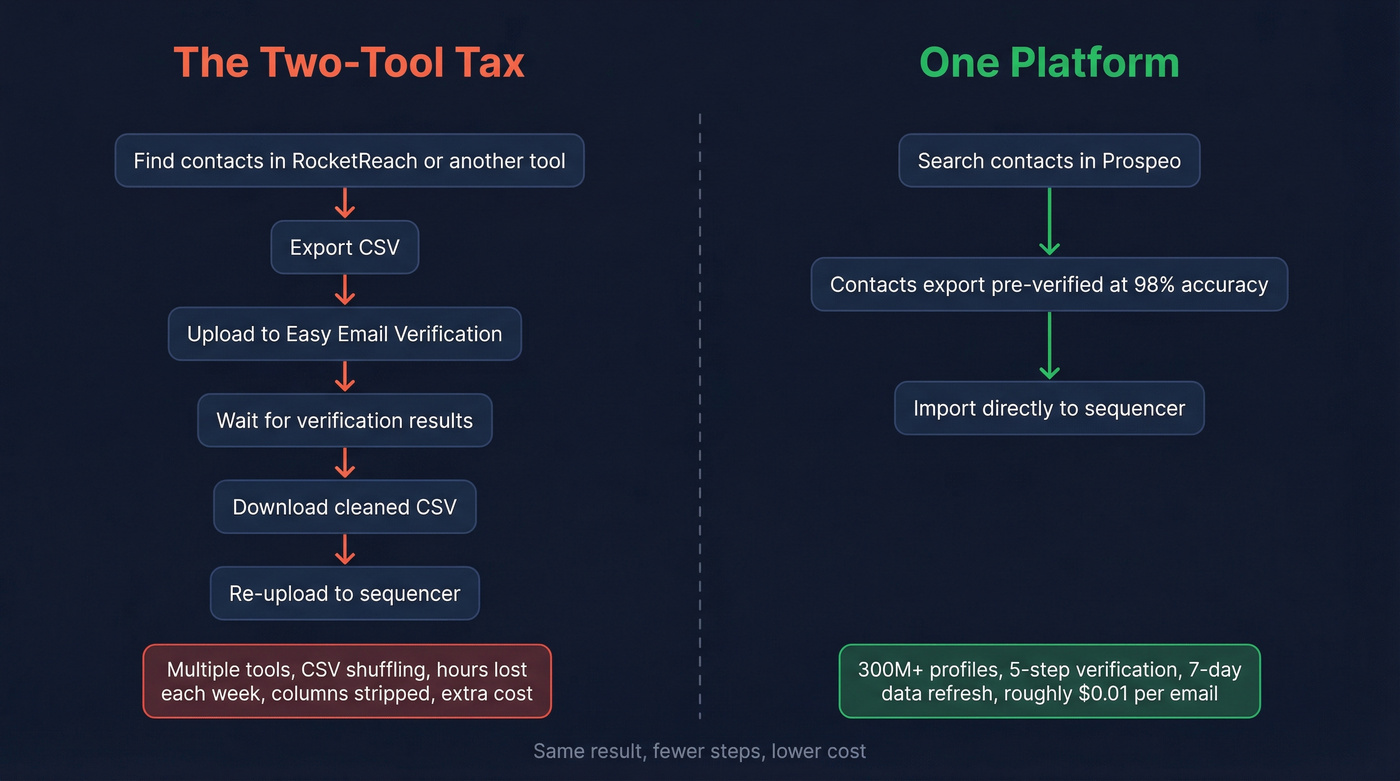 Two-tool workflow vs single platform workflow comparison