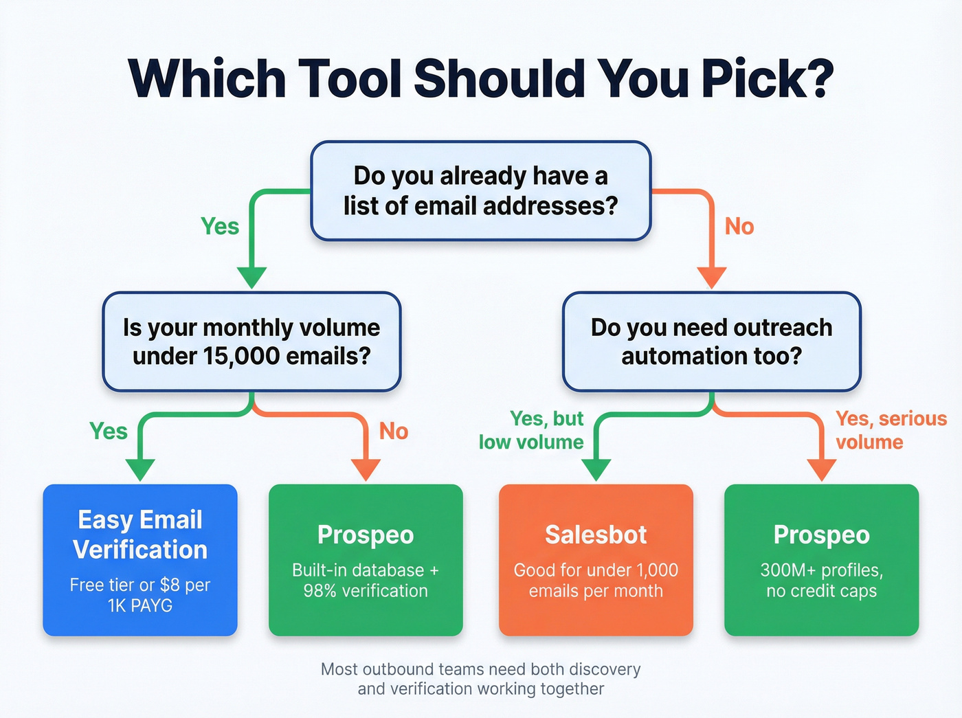 Decision flowchart for choosing the right tool