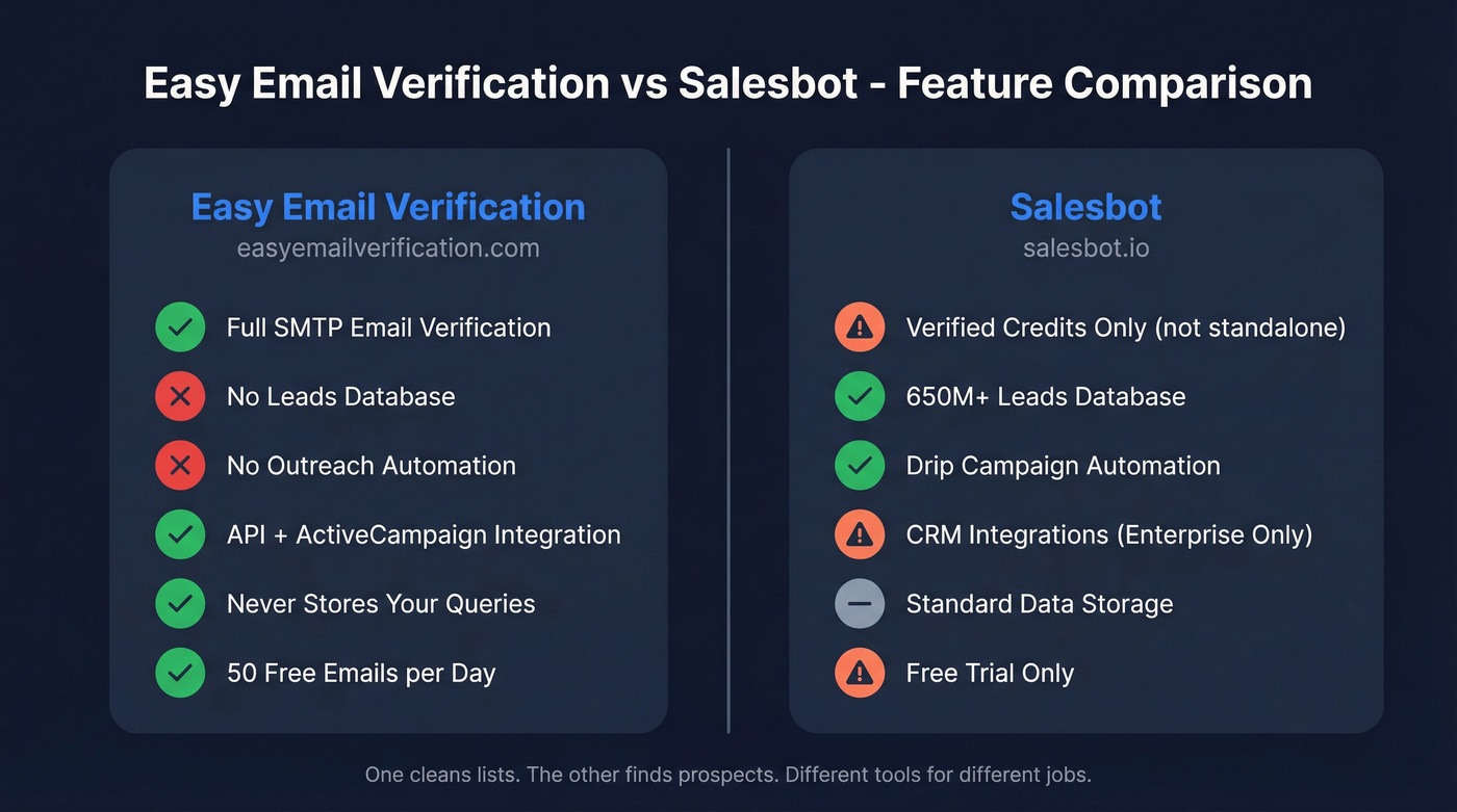 Easy Email Verification vs Salesbot feature comparison diagram