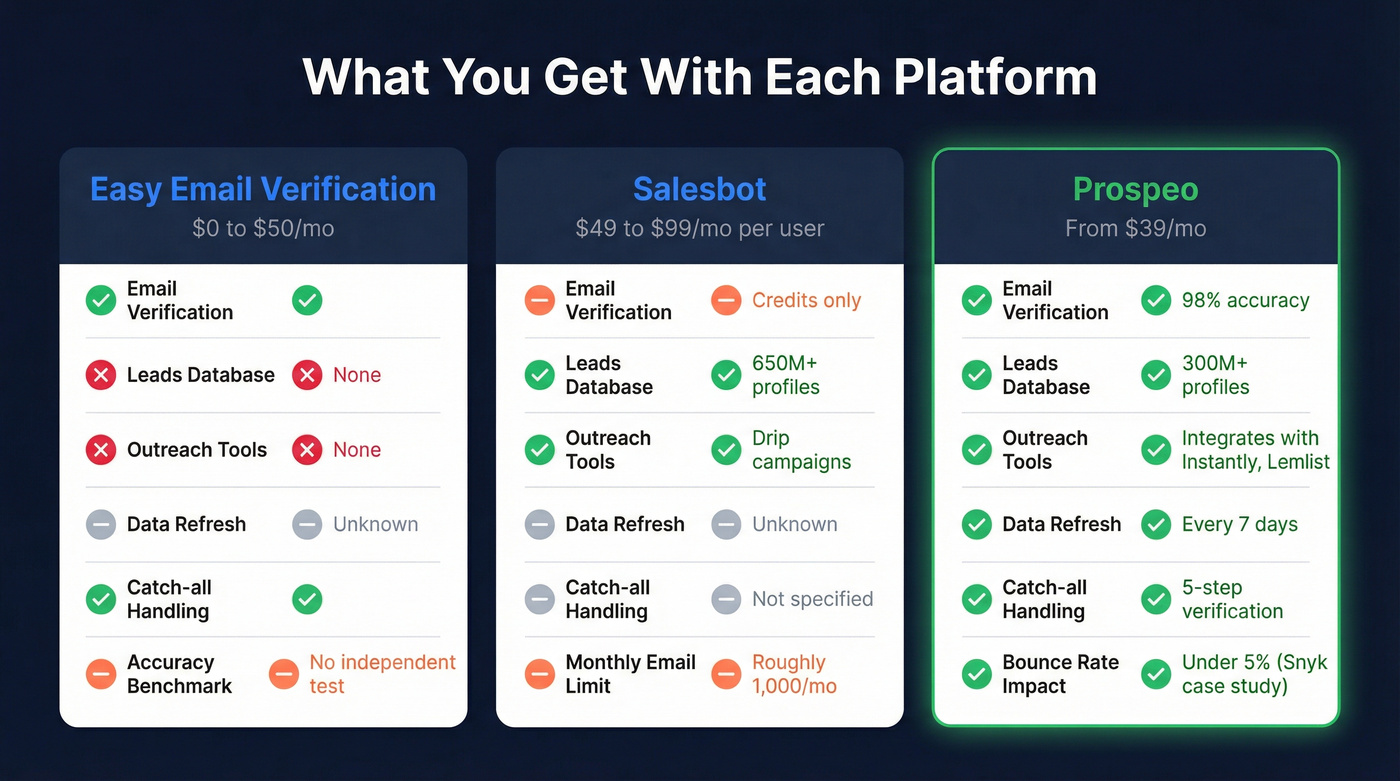 Three-way capability comparison showing Prospeo advantage