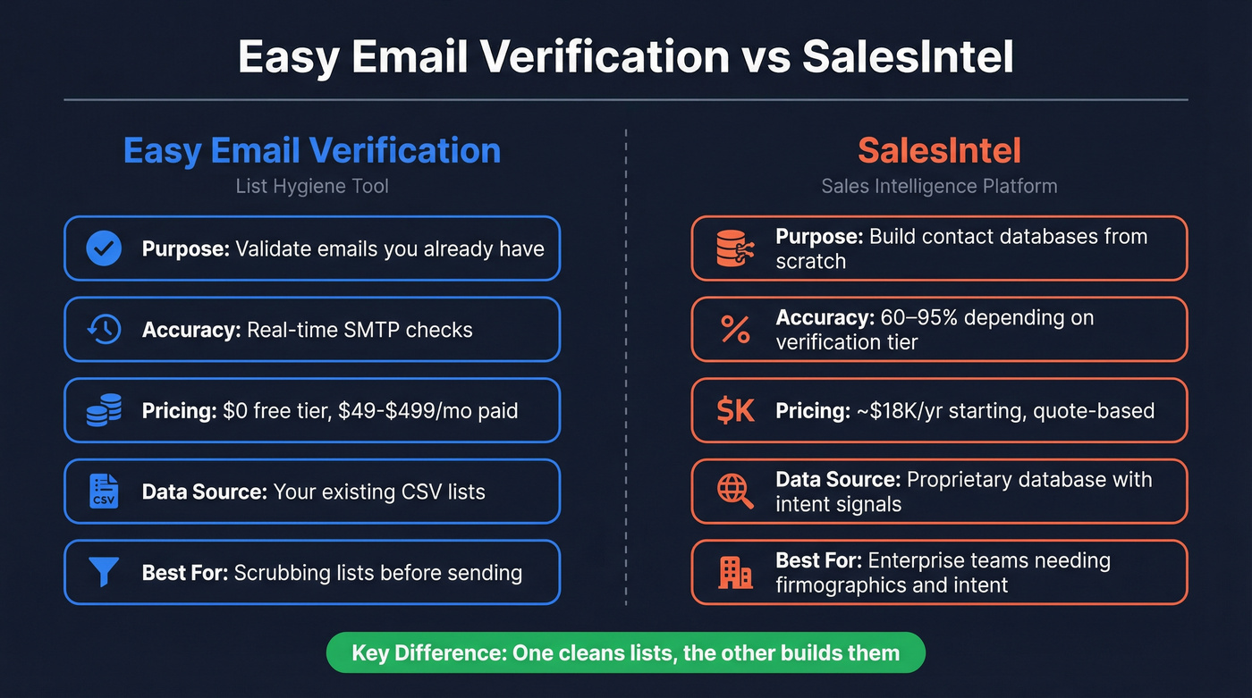 Easy Email Verification vs SalesIntel head-to-head comparison
