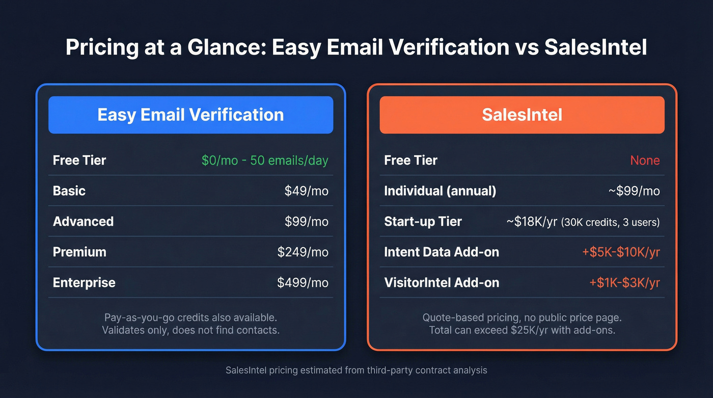 Pricing breakdown comparing Easy Email Verification and SalesIntel costs