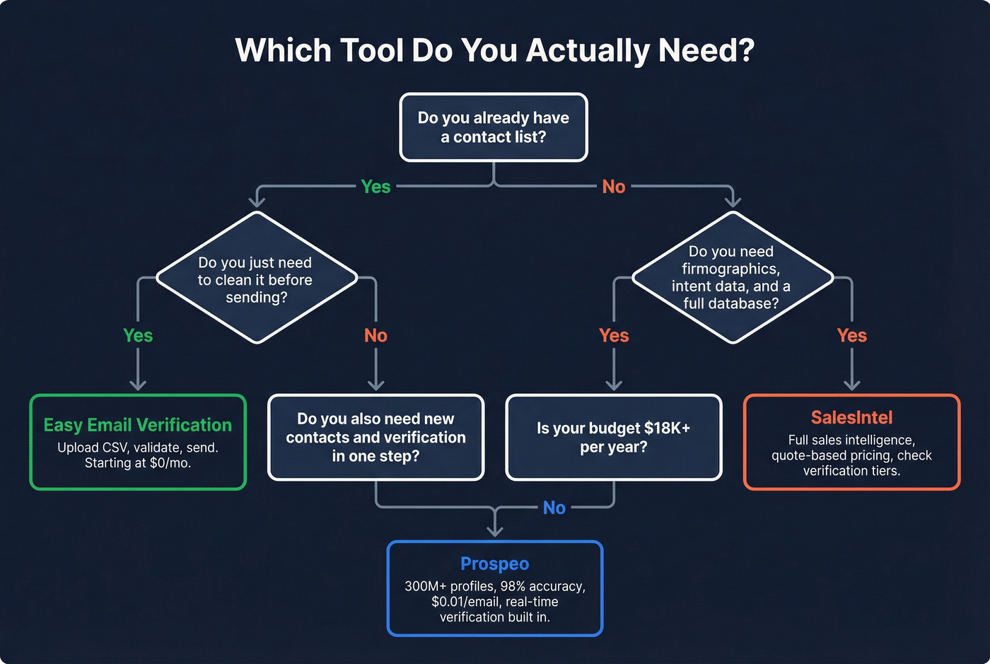 Decision flowchart for choosing the right tool