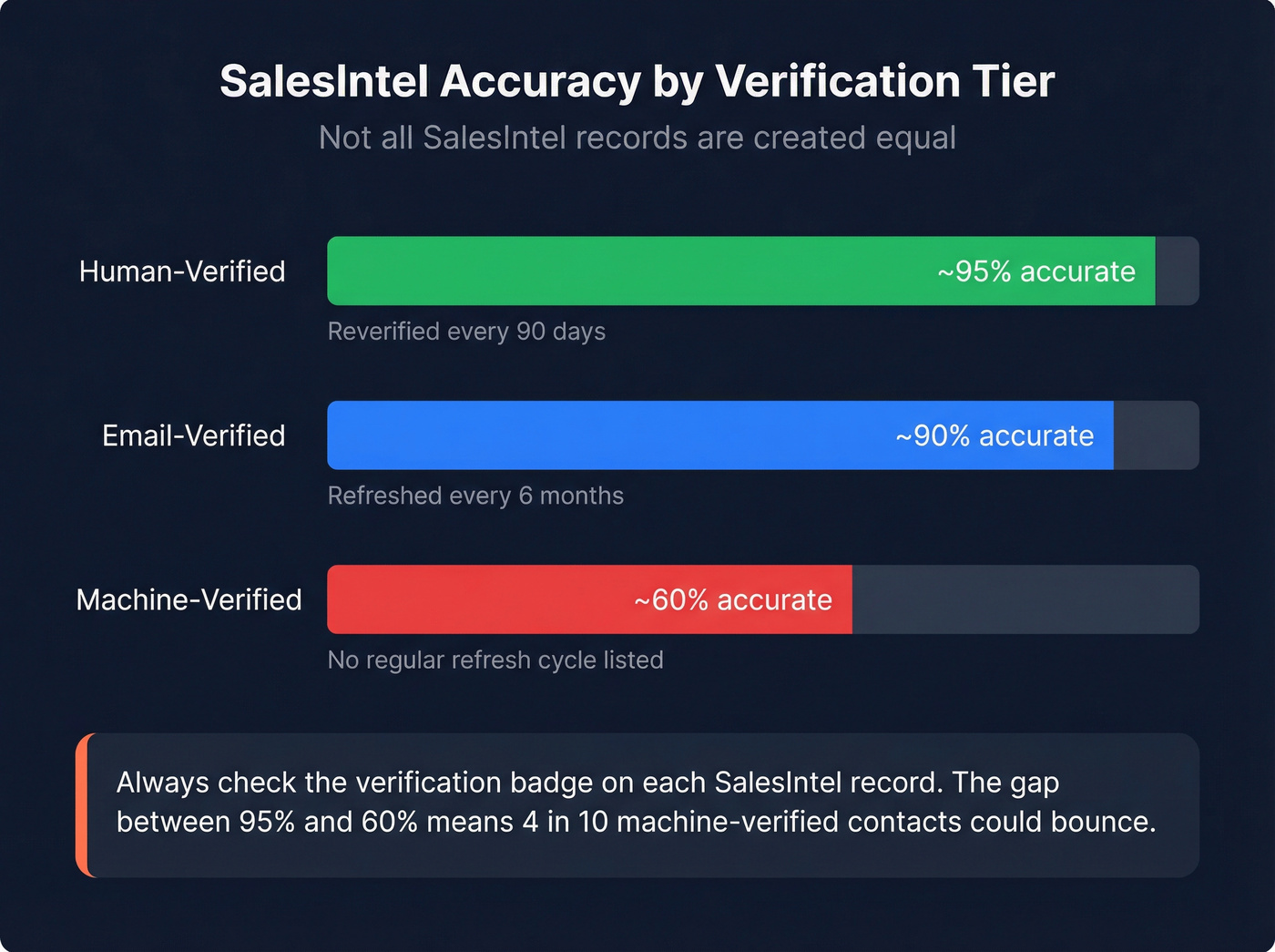 SalesIntel verification tier accuracy breakdown chart