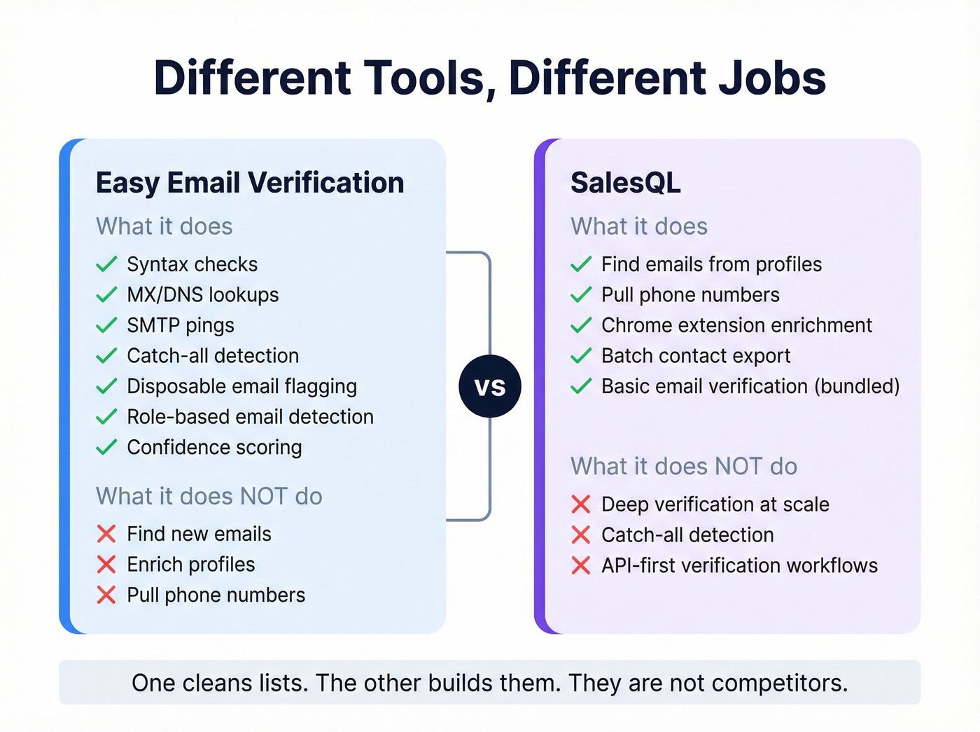 Visual breakdown of what each tool does and does not do
