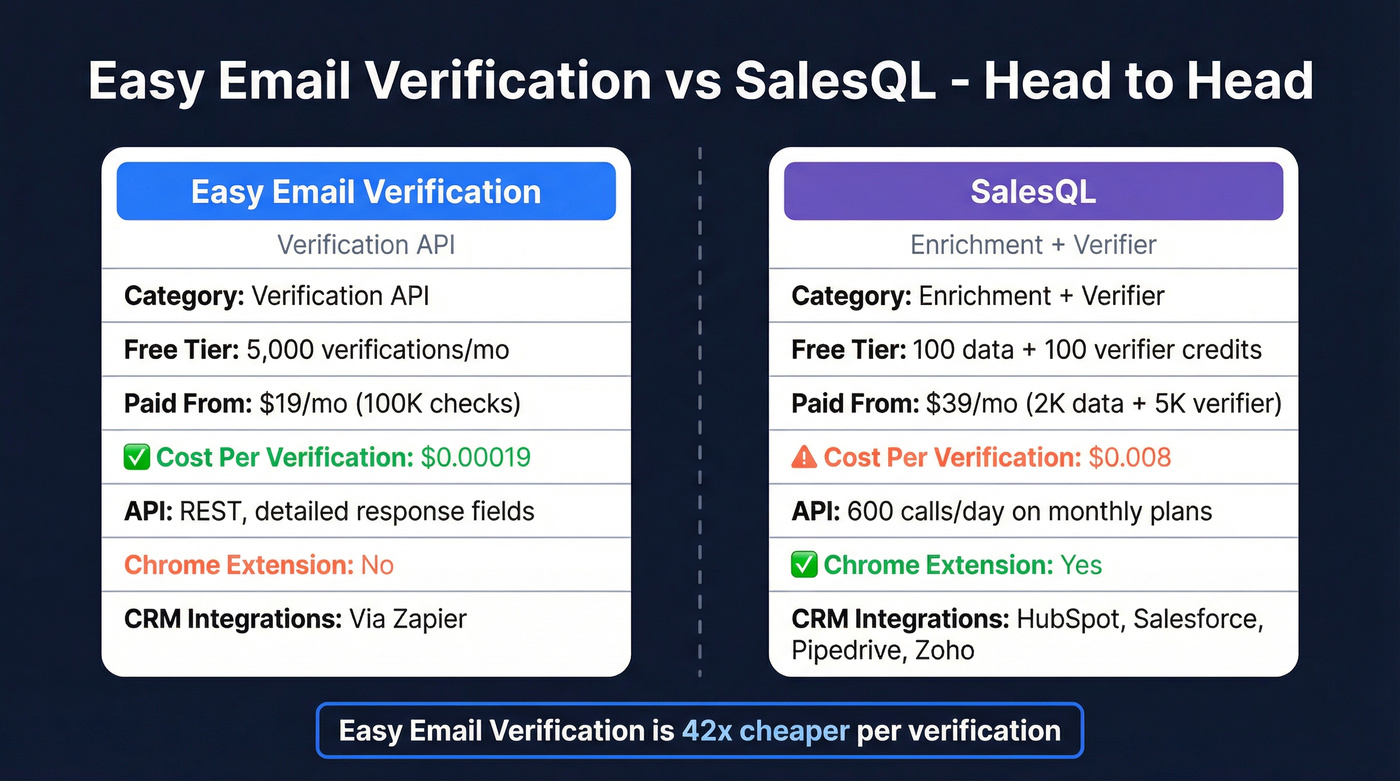 Easy Email Verification vs SalesQL pricing and feature comparison
