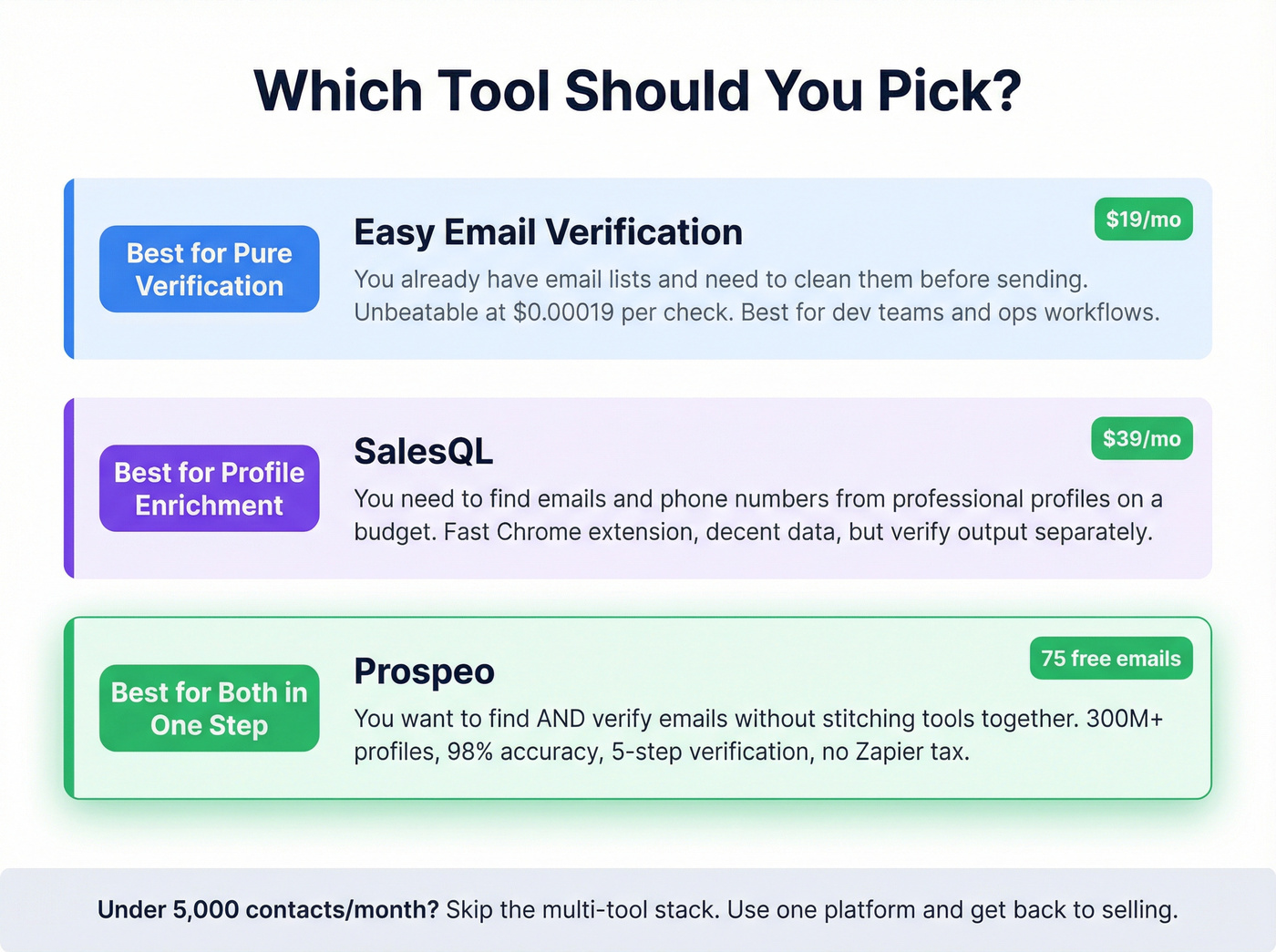 Decision matrix showing when to use each tool or Prospeo