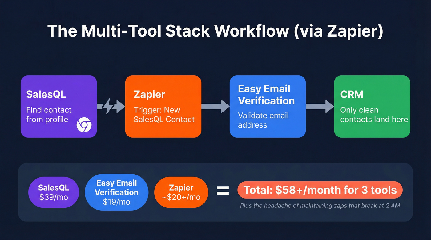 Zapier workflow connecting SalesQL to Easy Email Verification