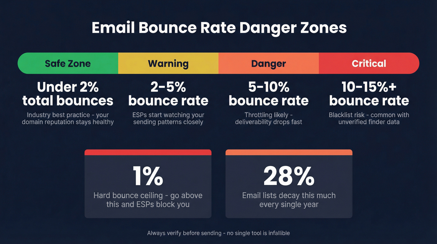 Bounce rate thresholds and risk levels visual