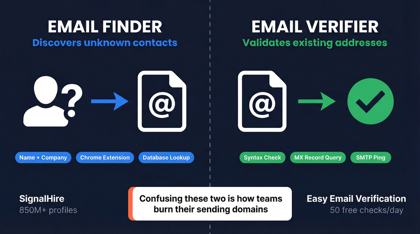 Diagram showing finder vs verifier workflow differences