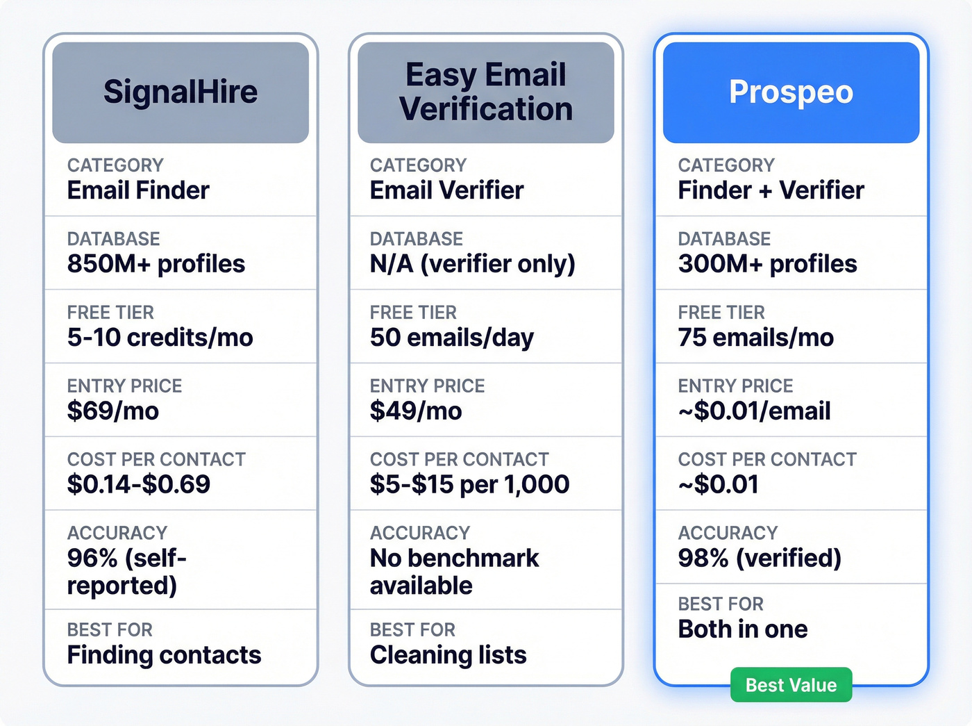 Three-column comparison of SignalHire, Easy Email Verification, and Prospeo