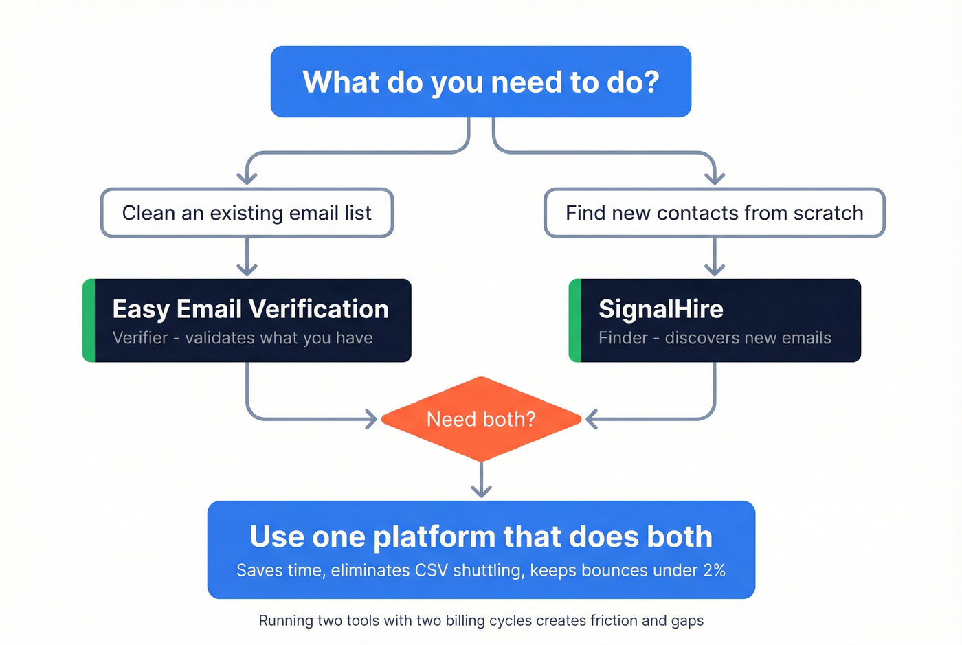 Decision flowchart for choosing the right tool