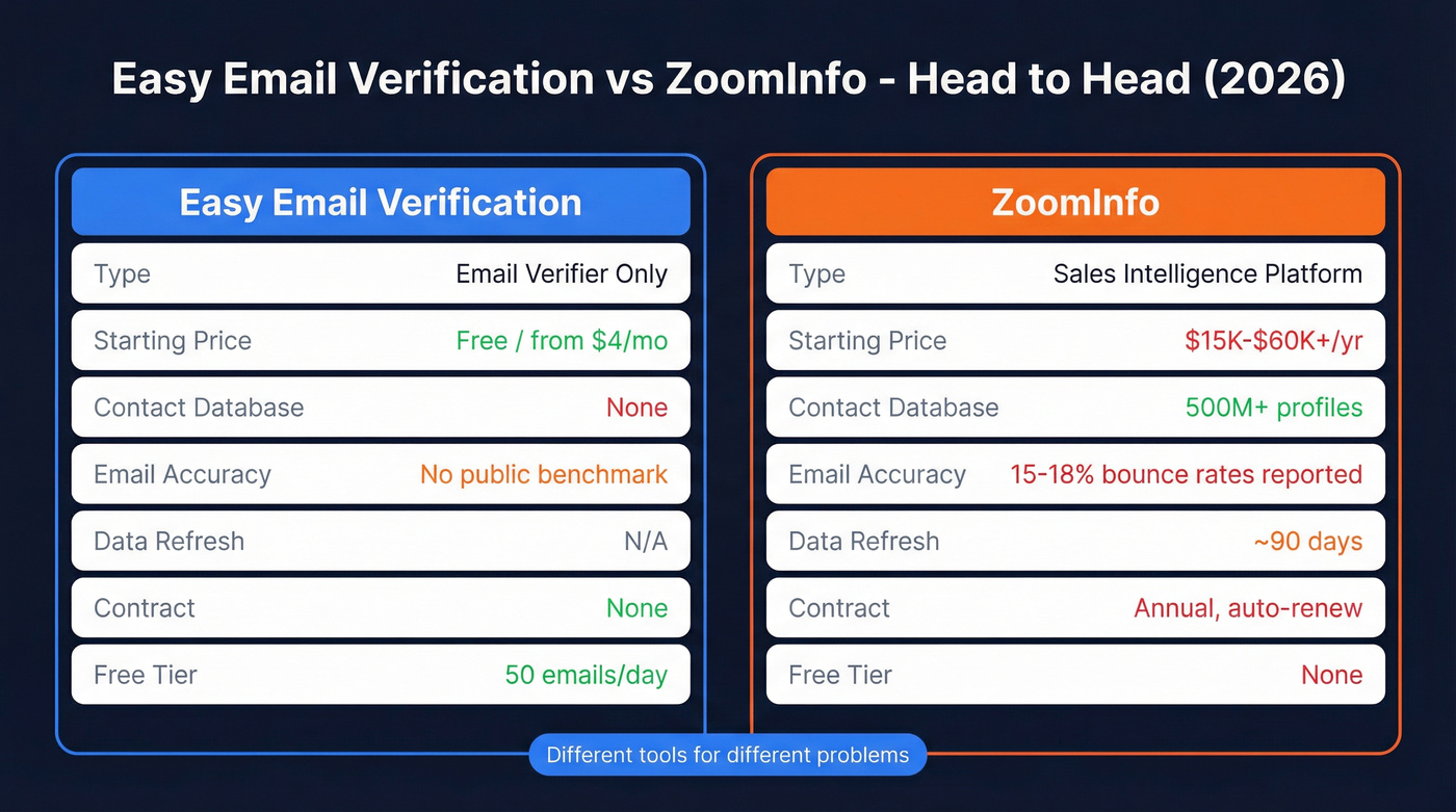 Easy Email Verification vs ZoomInfo feature comparison diagram