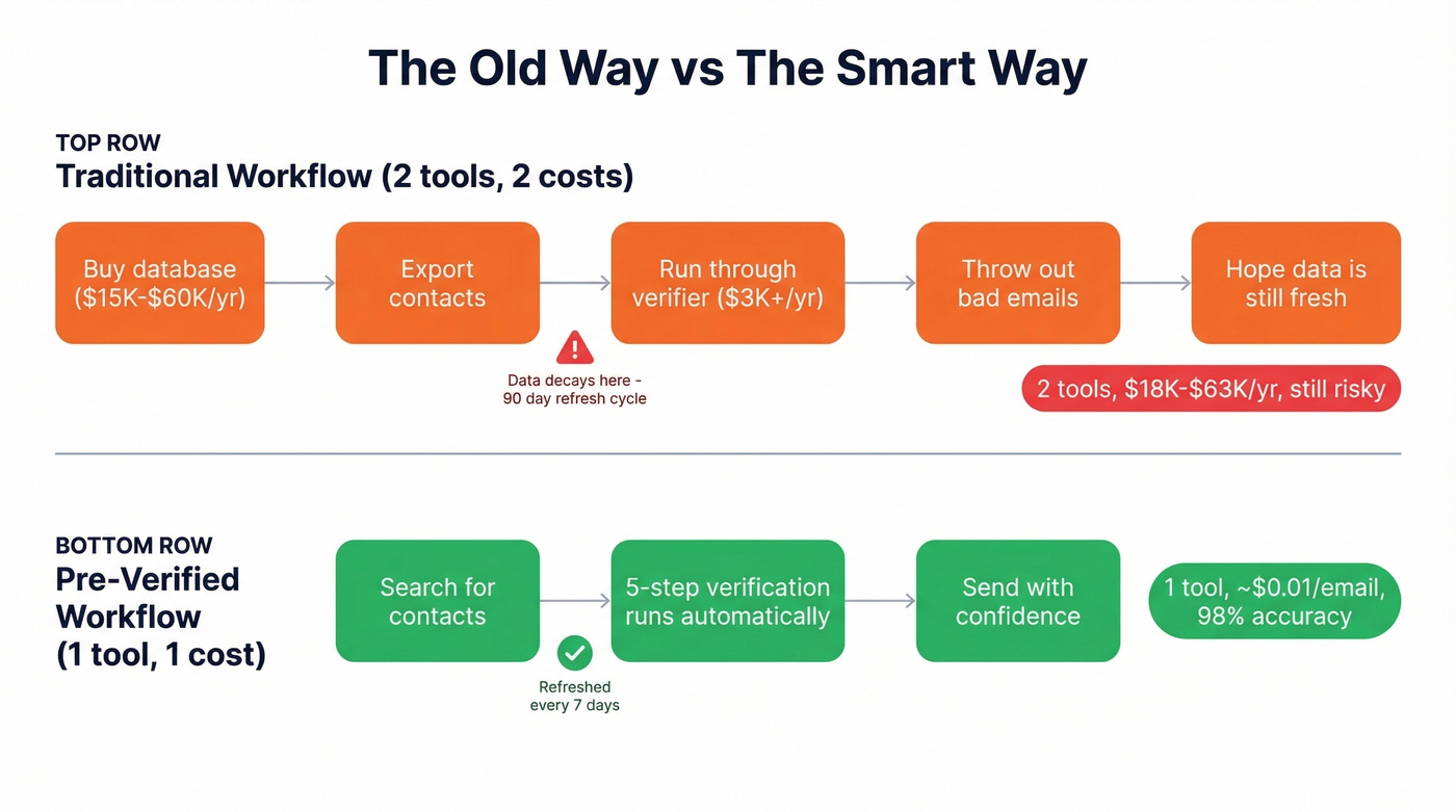 Traditional two-tool workflow vs pre-verified data workflow