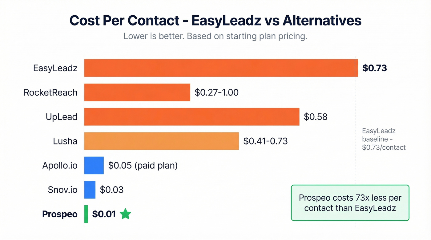Cost per contact comparison across all seven alternatives