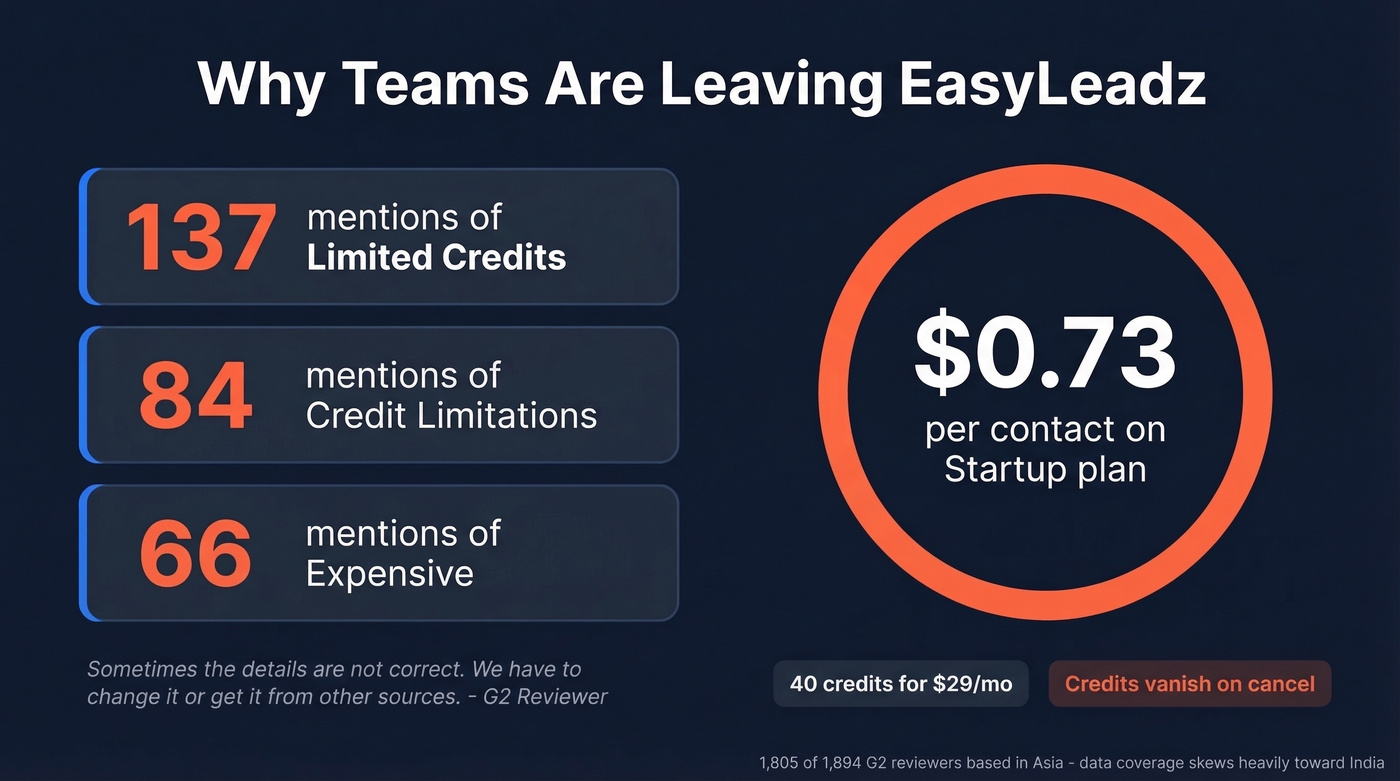 EasyLeadz G2 complaint stats and credit cost breakdown