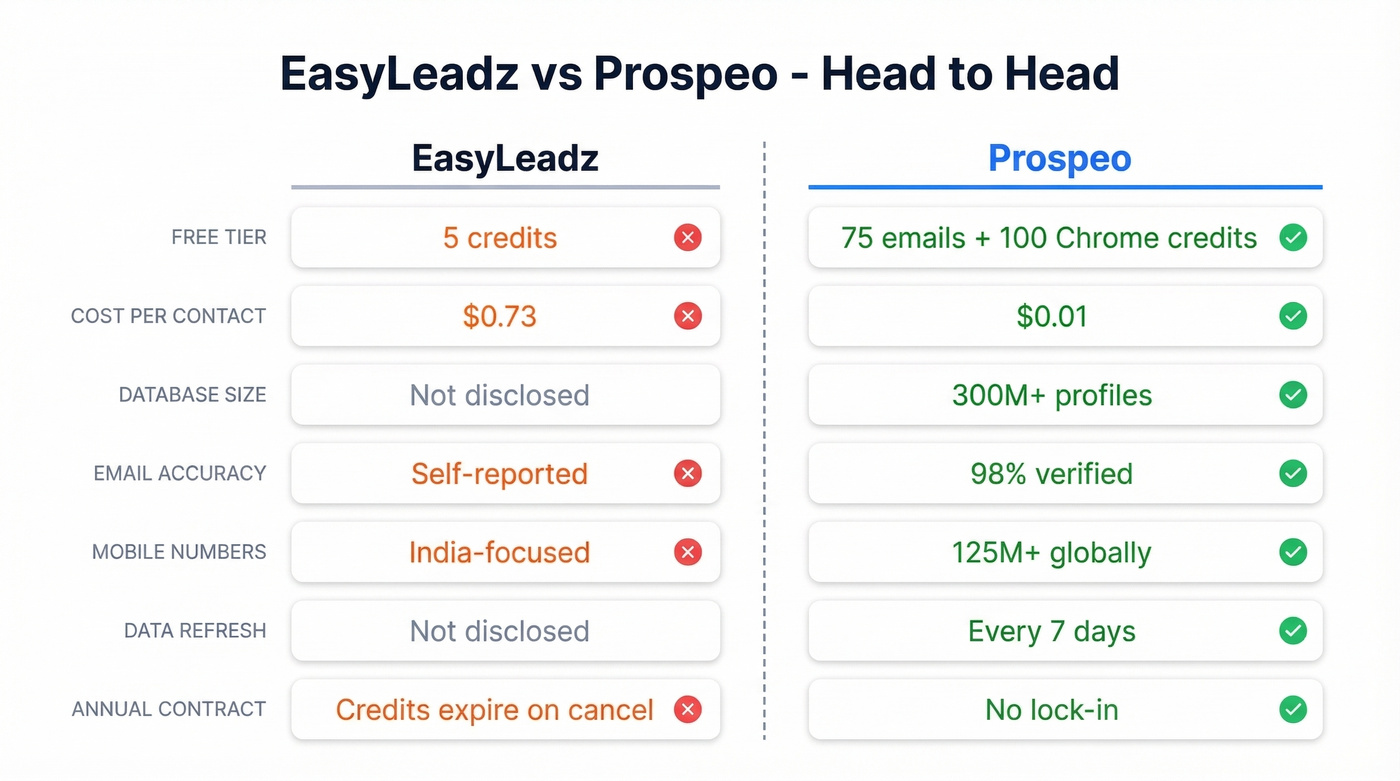 EasyLeadz vs Prospeo head-to-head comparison diagram