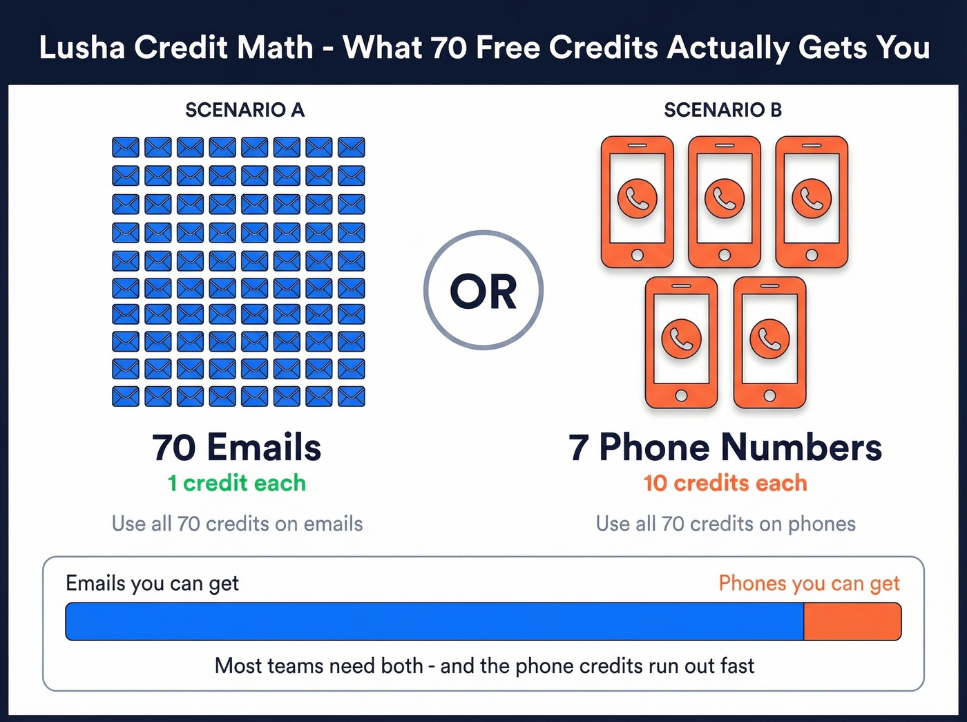 Lusha credit cost breakdown for emails vs phone numbers